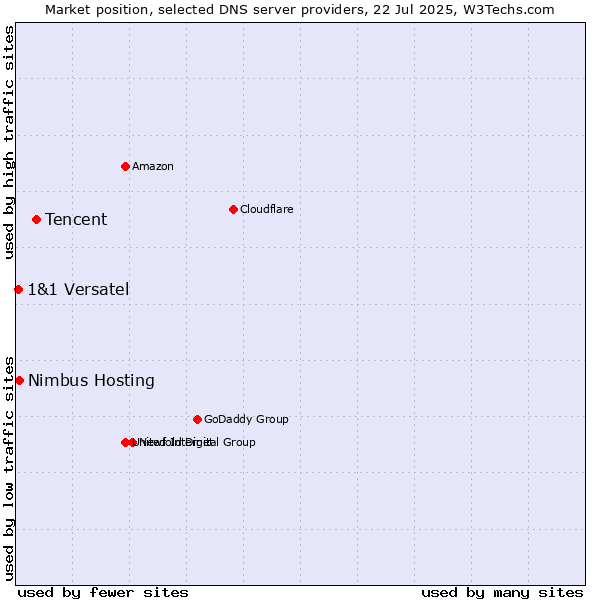 Market position of Tencent vs. Nimbus Hosting vs. 1&1 Versatel