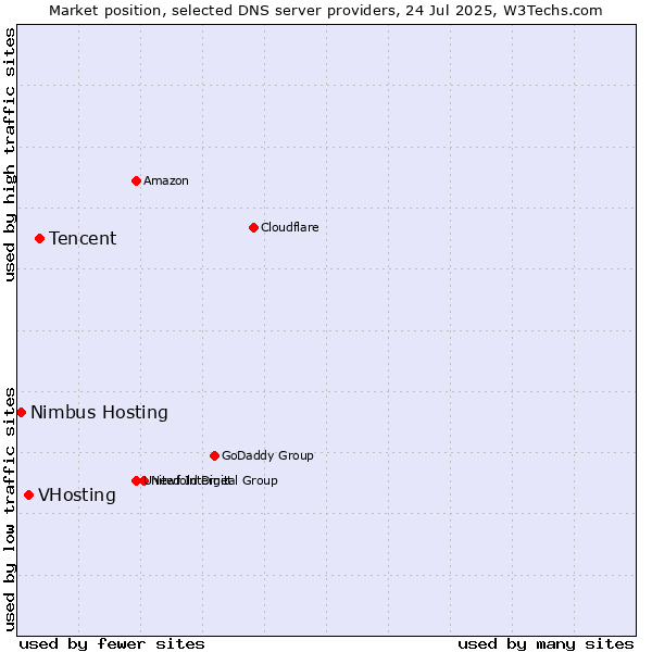Market position of Tencent vs. VHosting vs. Nimbus Hosting