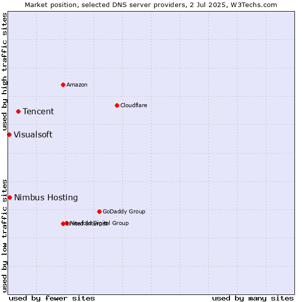 Market position of Tencent vs. Nimbus Hosting vs. Visualsoft