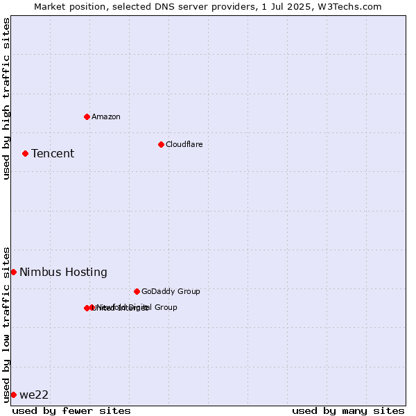Market position of Tencent vs. Nimbus Hosting vs. we22