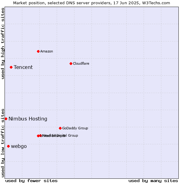 Market position of Tencent vs. webgo vs. Nimbus Hosting