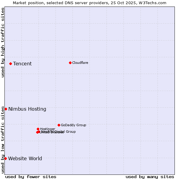 Market position of Tencent vs. Nimbus Hosting vs. Website World