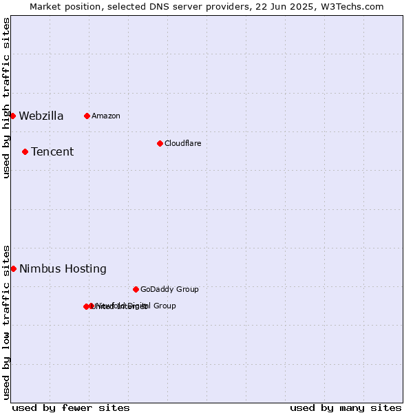 Market position of Tencent vs. Nimbus Hosting vs. Webzilla
