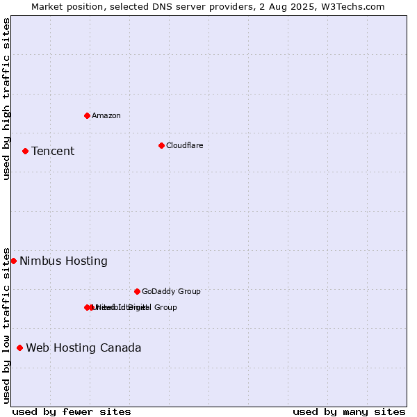 Market position of Tencent vs. Web Hosting Canada vs. Nimbus Hosting