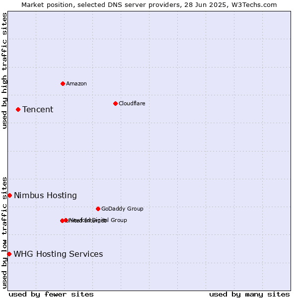 Market position of Tencent vs. Nimbus Hosting vs. WHG Hosting Services