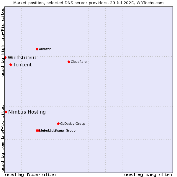Market position of Tencent vs. Nimbus Hosting vs. Windstream