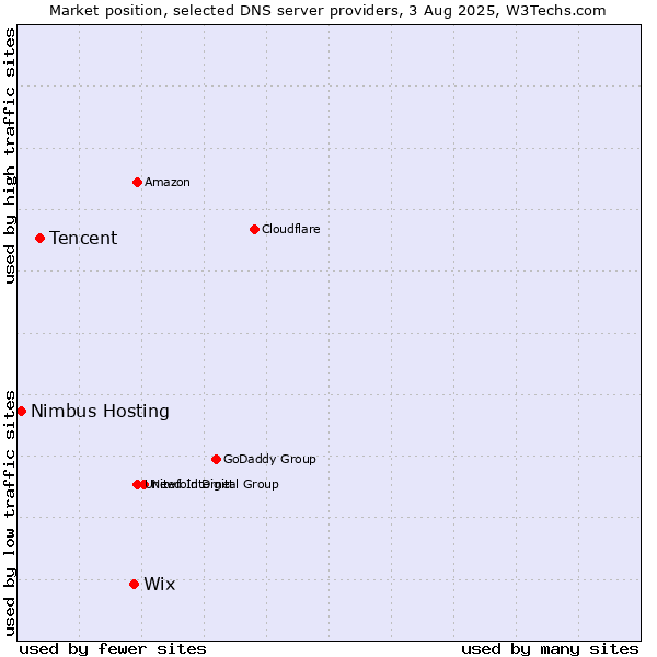 Market position of Wix vs. Tencent vs. Nimbus Hosting