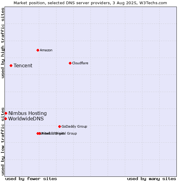 Market position of Tencent vs. Nimbus Hosting vs. WorldwideDNS