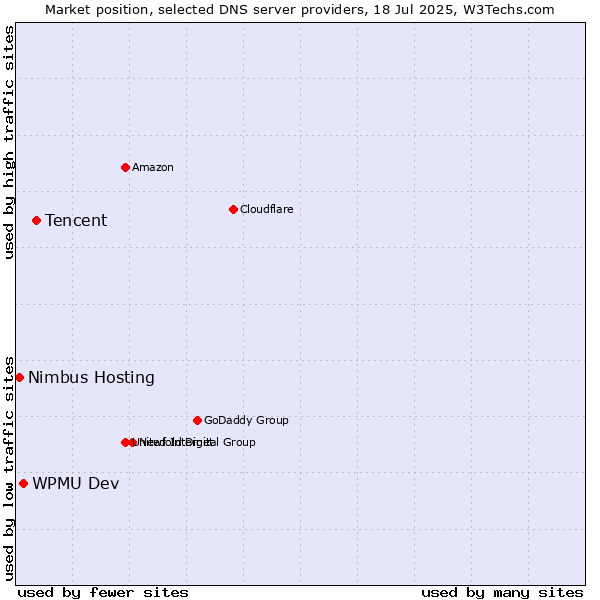 Market position of Tencent vs. WPMU Dev vs. Nimbus Hosting