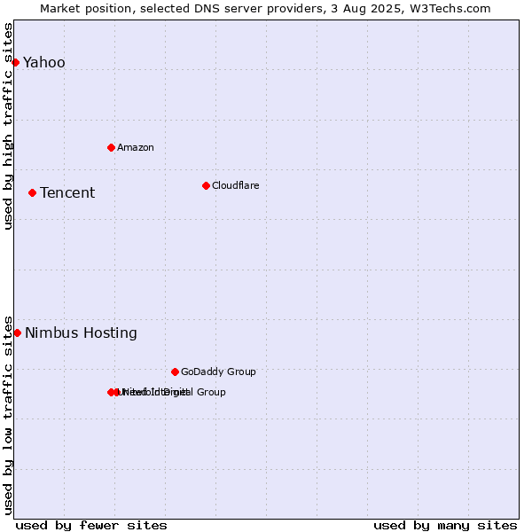 Market position of Tencent vs. Nimbus Hosting vs. Yahoo