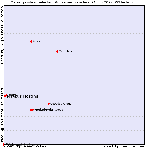 Market position of ANS vs. Nimbus Hosting vs. Webhost Python