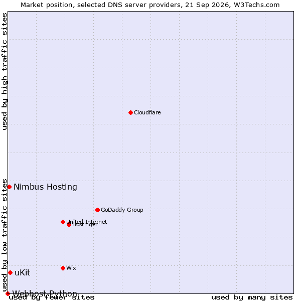 Market position of uKit vs. Nimbus Hosting vs. Webhost Python