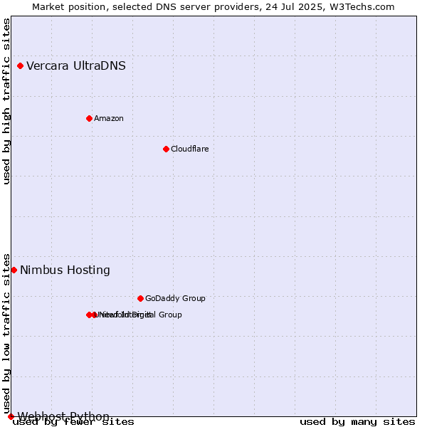 Market position of Vercara UltraDNS vs. Nimbus Hosting vs. Webhost Python