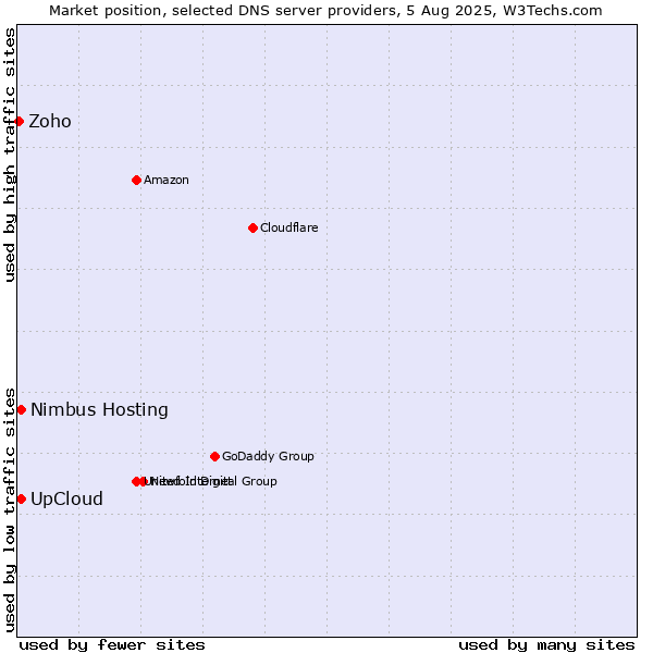 Market position of Nimbus Hosting vs. UpCloud vs. Zoho