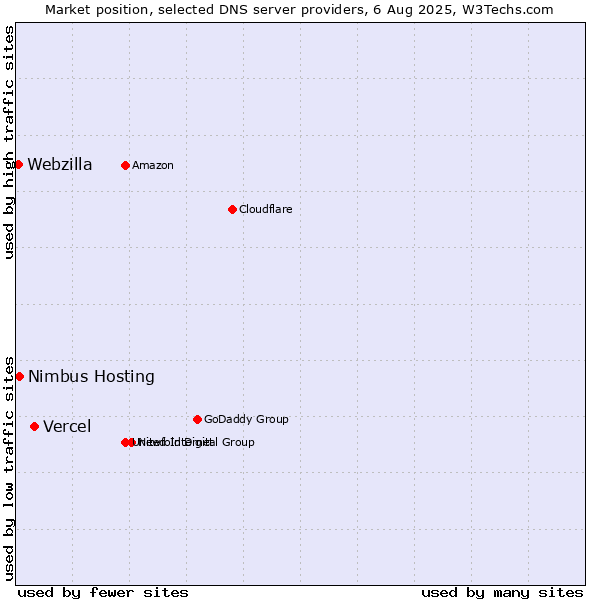 Market position of Vercel vs. Nimbus Hosting vs. Webzilla