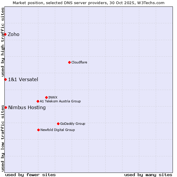 Market position of Nimbus Hosting vs. 1&1 Versatel vs. Zoho