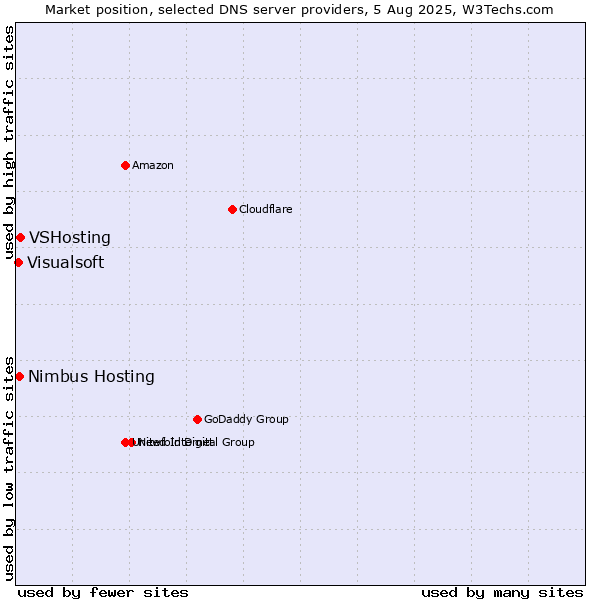 Market position of VSHosting vs. Nimbus Hosting vs. Visualsoft