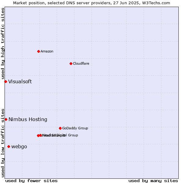 Market position of webgo vs. Nimbus Hosting vs. Visualsoft