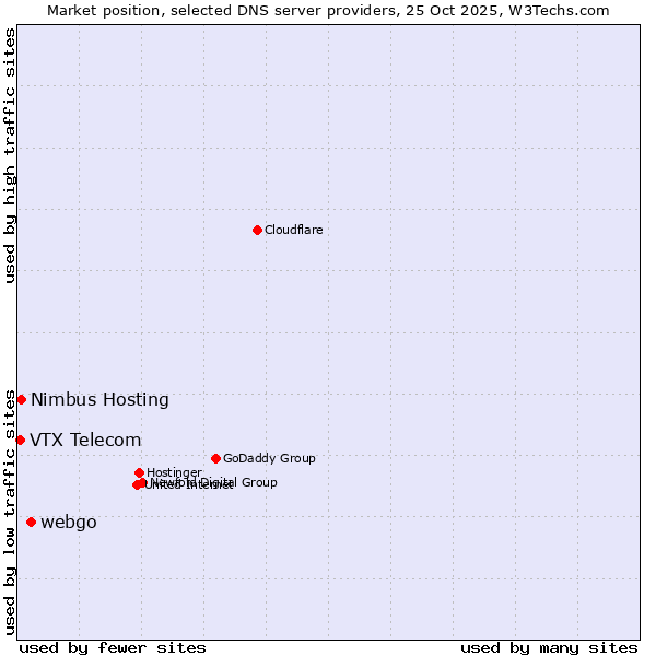 Market position of webgo vs. Nimbus Hosting vs. VTX Telecom