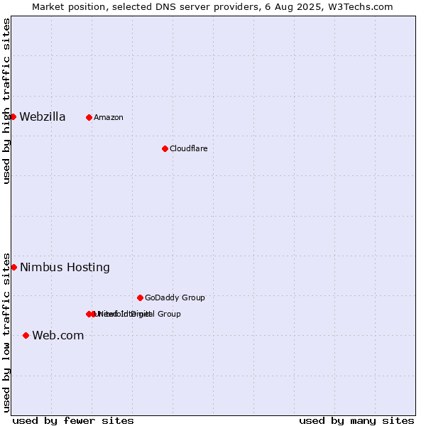 Market position of Web.com vs. Nimbus Hosting vs. Webzilla