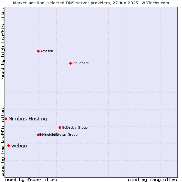 Market position of webgo vs. Nimbus Hosting