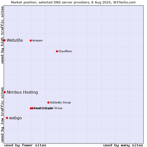 Market position of webgo vs. Nimbus Hosting vs. Webzilla