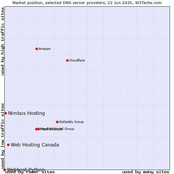 Market position of Web Hosting Canada vs. Nimbus Hosting vs. Webhost Python