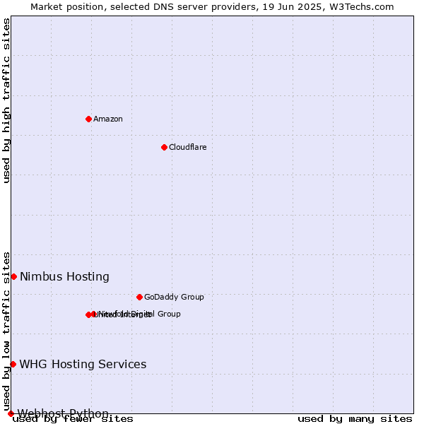 Market position of Nimbus Hosting vs. WHG Hosting Services vs. Webhost Python