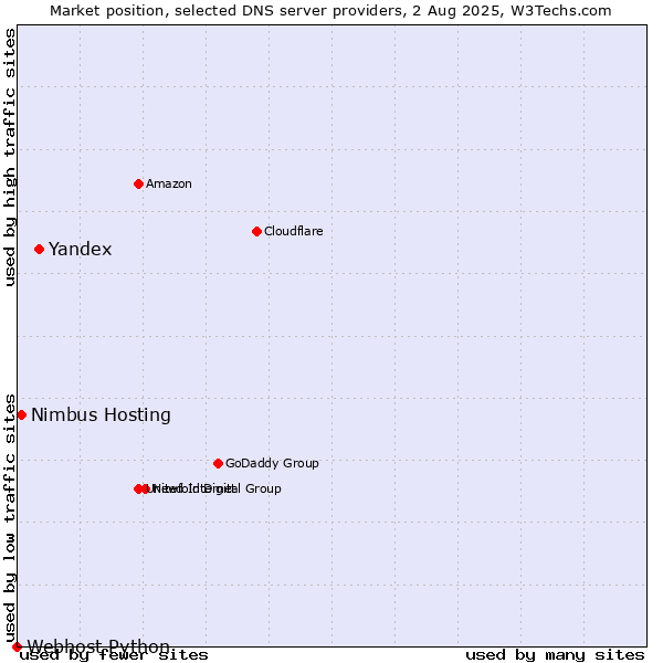 Market position of Yandex vs. Nimbus Hosting vs. Webhost Python