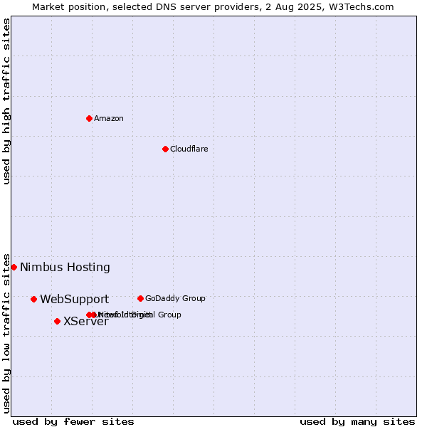 Market position of XServer vs. WebSupport vs. Nimbus Hosting