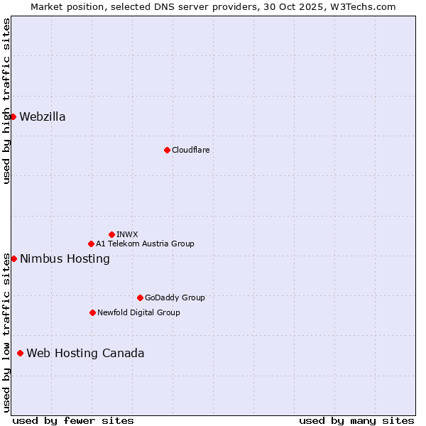 Market position of Web Hosting Canada vs. Nimbus Hosting vs. Webzilla