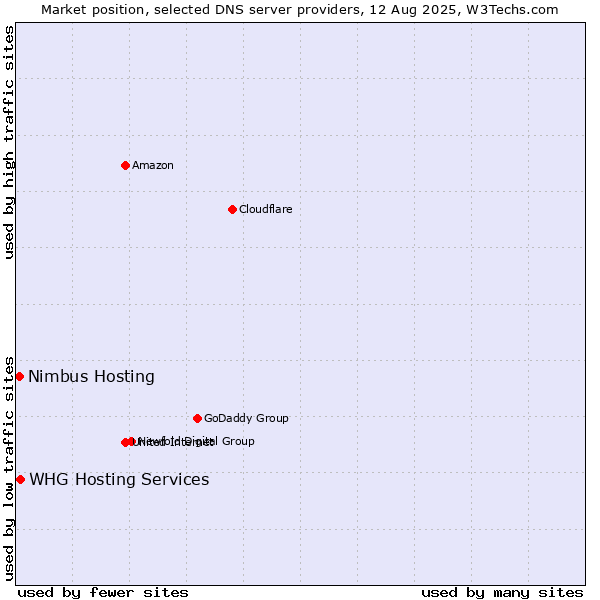 Market position of WHG Hosting Services vs. Nimbus Hosting
