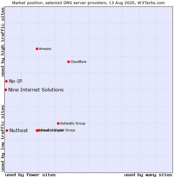 Market position of Nuthost vs. No-IP vs. Nine Internet Solutions