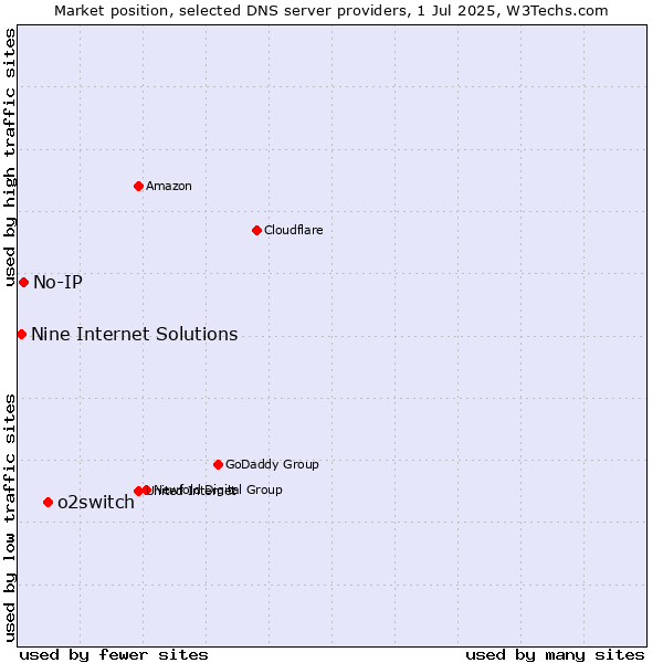 Market position of o2switch vs. No-IP vs. Nine Internet Solutions