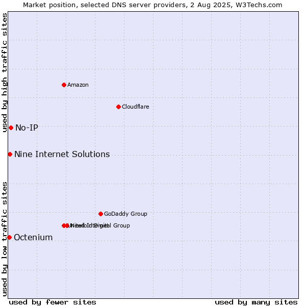 Market position of No-IP vs. Nine Internet Solutions vs. Octenium
