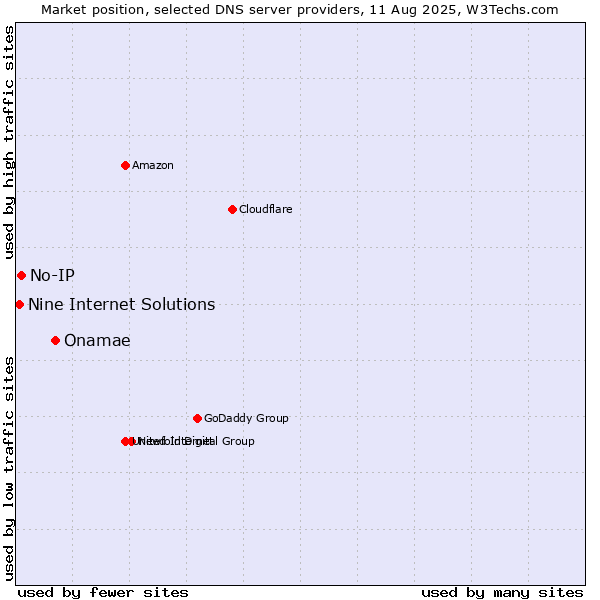 Market position of Onamae vs. No-IP vs. Nine Internet Solutions