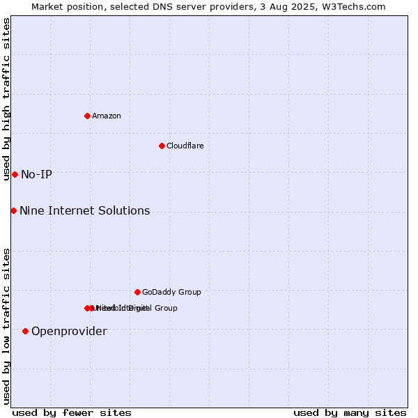 Market position of Openprovider vs. No-IP vs. Nine Internet Solutions