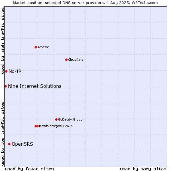 Market position of OpenSRS vs. No-IP vs. Nine Internet Solutions