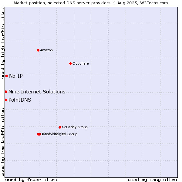 Market position of No-IP vs. PointDNS vs. Nine Internet Solutions
