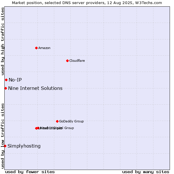 Market position of No-IP vs. Nine Internet Solutions vs. Simplyhosting