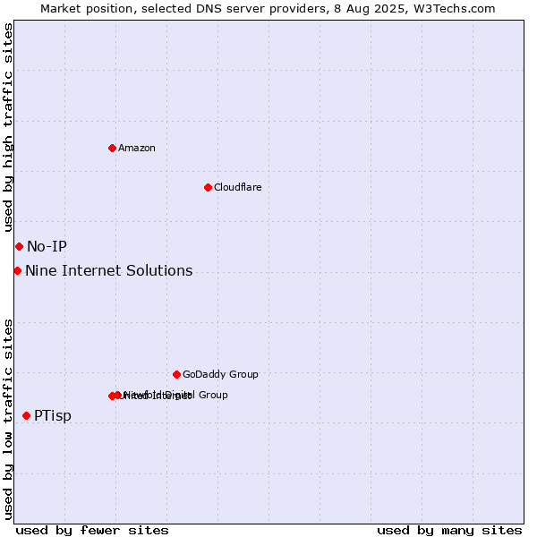 Market position of PTisp vs. No-IP vs. Nine Internet Solutions