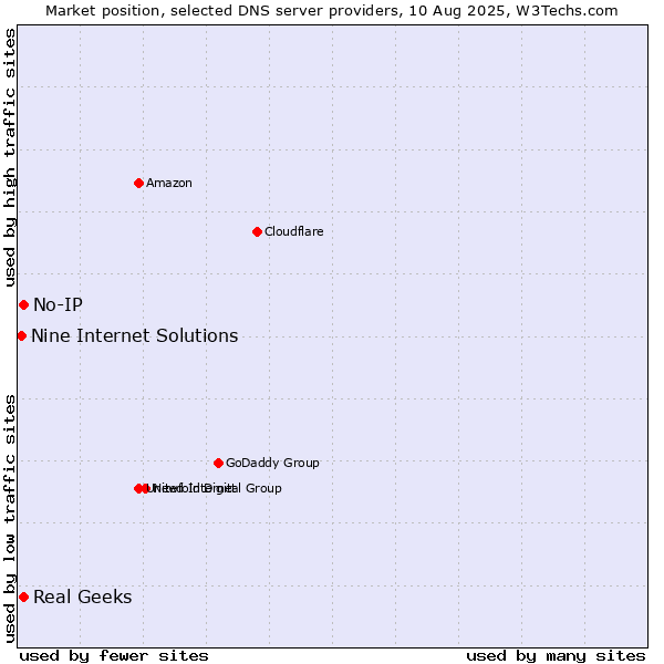 Market position of Real Geeks vs. No-IP vs. Nine Internet Solutions