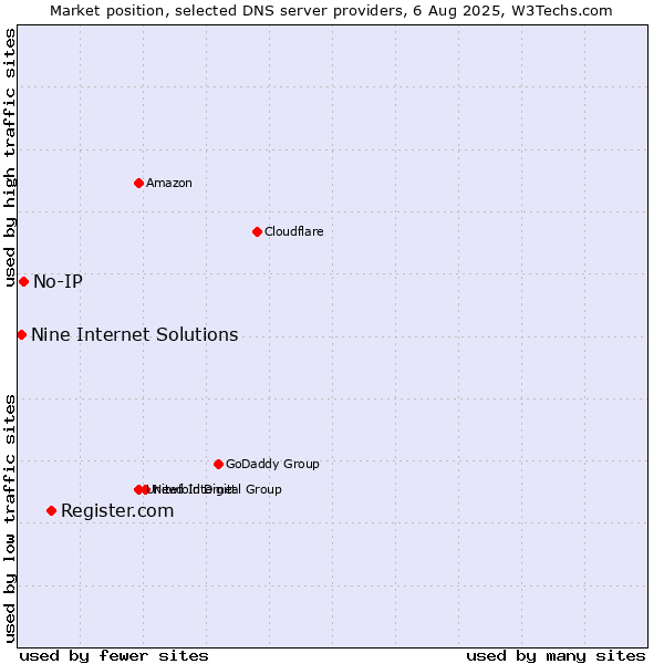 Market position of Register.com vs. No-IP vs. Nine Internet Solutions