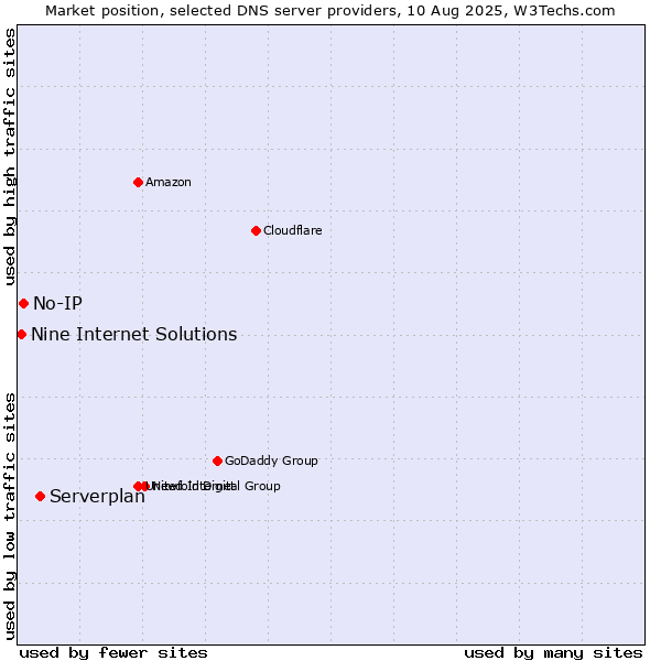 Market position of Serverplan vs. No-IP vs. Nine Internet Solutions