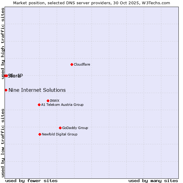 Market position of No-IP vs. Nine Internet Solutions vs. Sfera