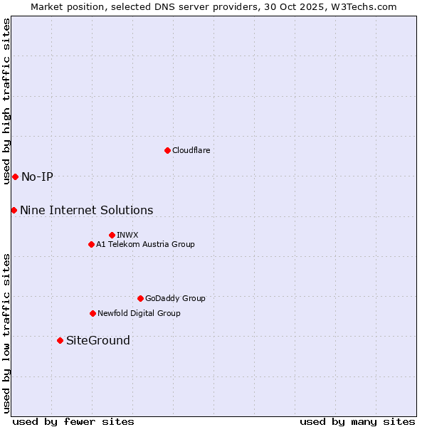 Market position of SiteGround vs. No-IP vs. Nine Internet Solutions