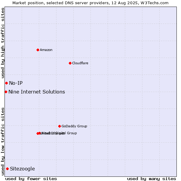 Market position of Sitezoogle vs. No-IP vs. Nine Internet Solutions
