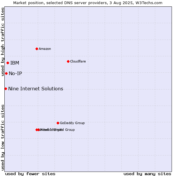 Market position of IBM vs. No-IP vs. Nine Internet Solutions