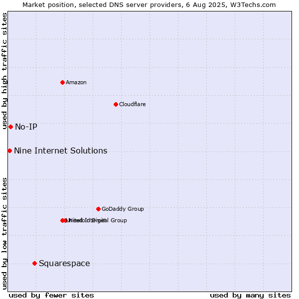 Market position of Squarespace vs. No-IP vs. Nine Internet Solutions