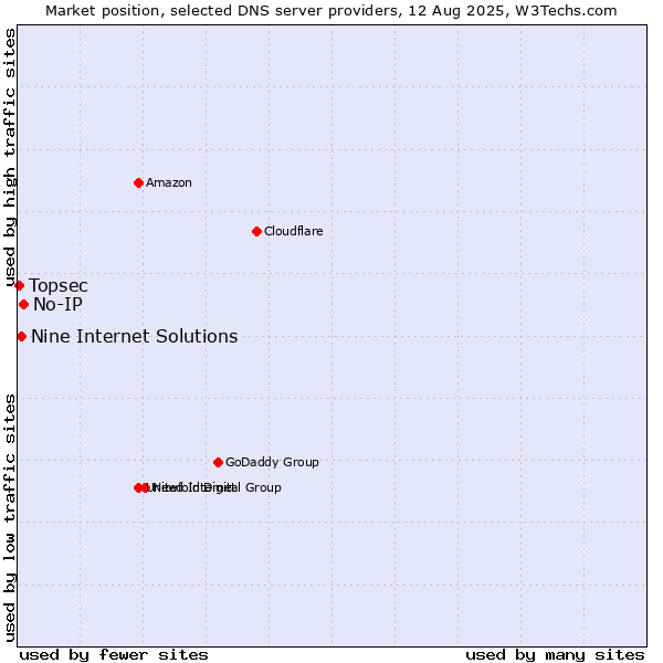 Market position of No-IP vs. Nine Internet Solutions vs. Topsec